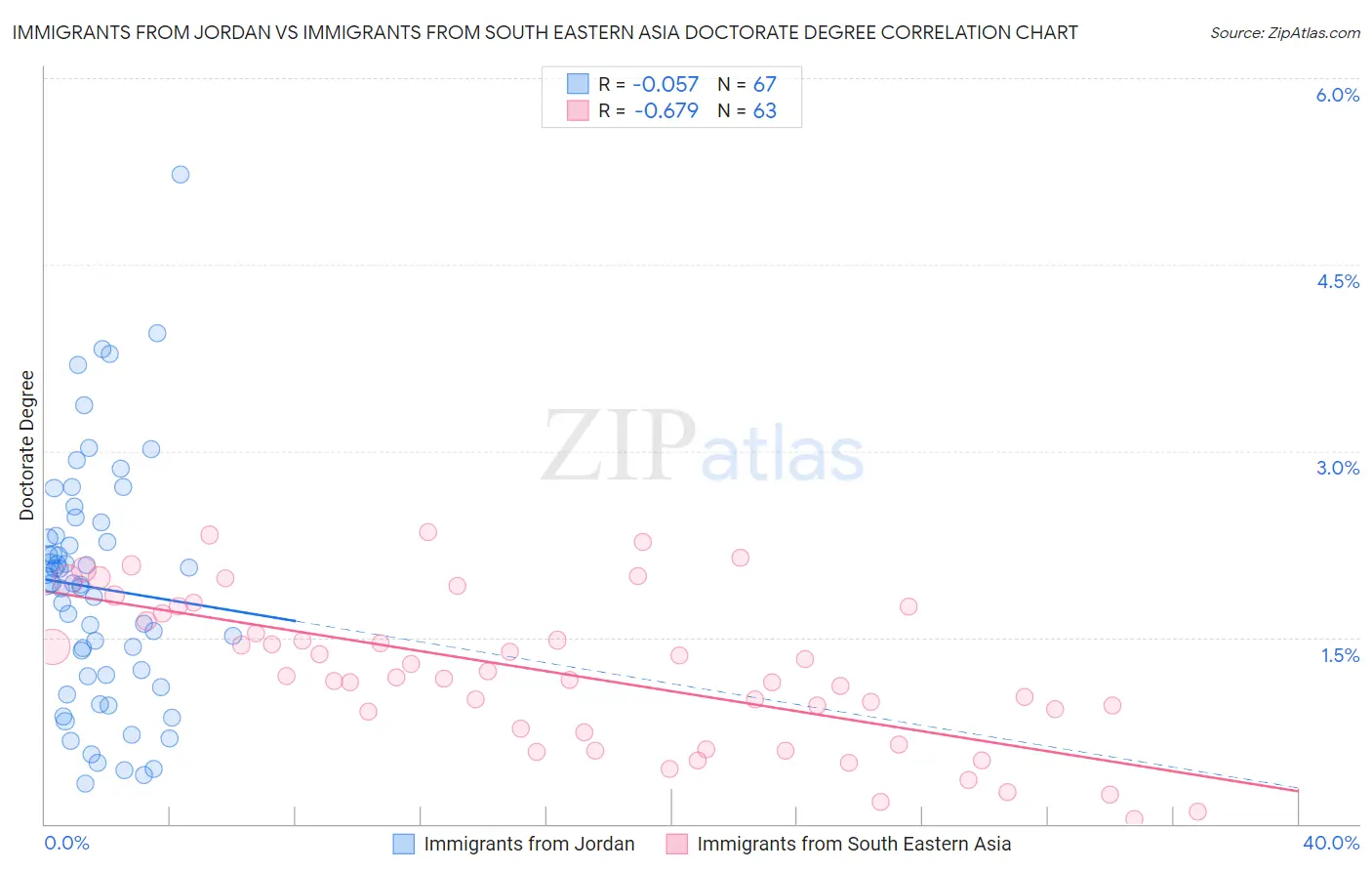 Immigrants from Jordan vs Immigrants from South Eastern Asia Doctorate Degree