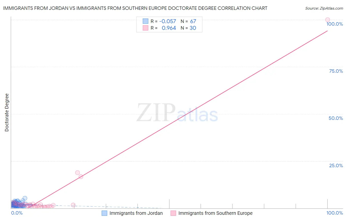 Immigrants from Jordan vs Immigrants from Southern Europe Doctorate Degree