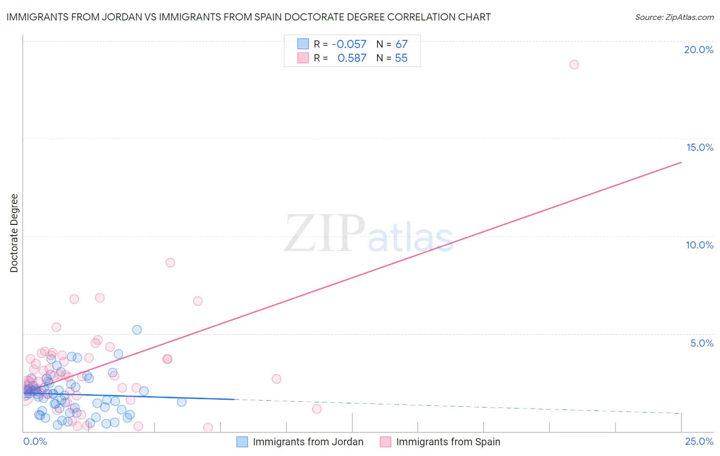 Immigrants from Jordan vs Immigrants from Spain Doctorate Degree