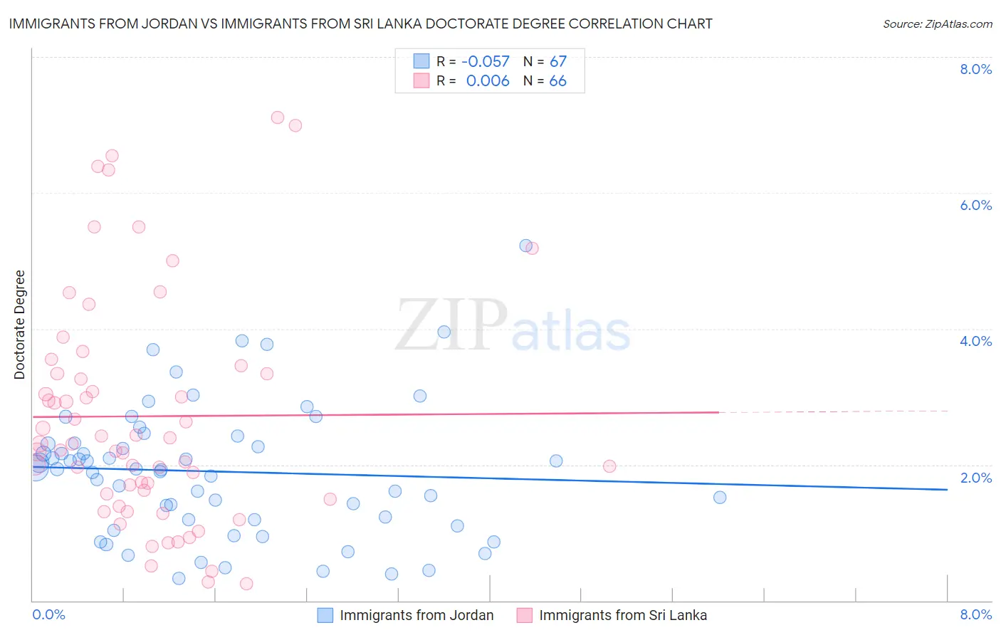 Immigrants from Jordan vs Immigrants from Sri Lanka Doctorate Degree