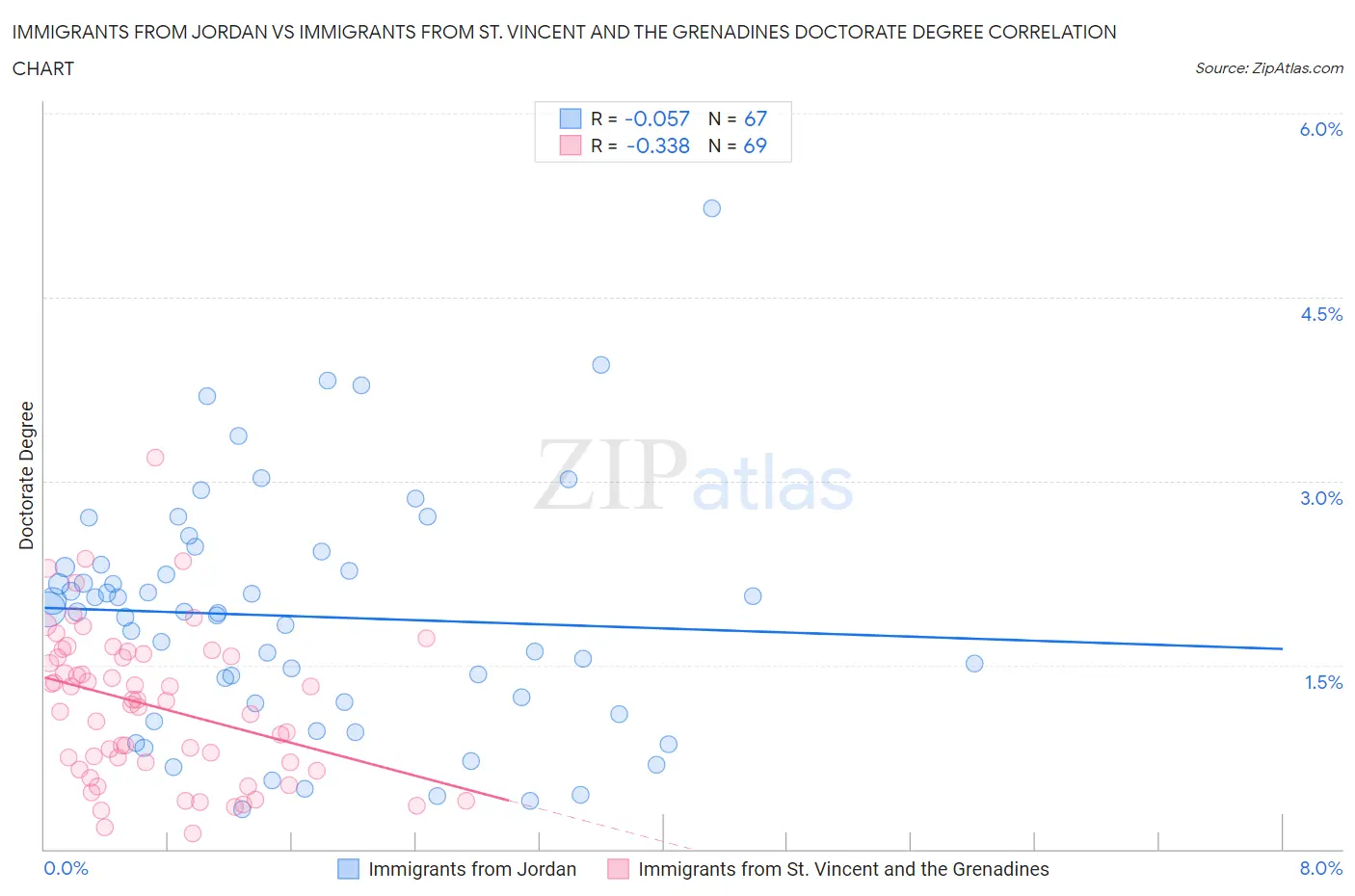 Immigrants from Jordan vs Immigrants from St. Vincent and the Grenadines Doctorate Degree