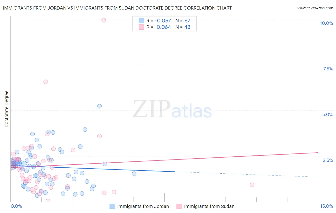 Immigrants from Jordan vs Immigrants from Sudan Doctorate Degree