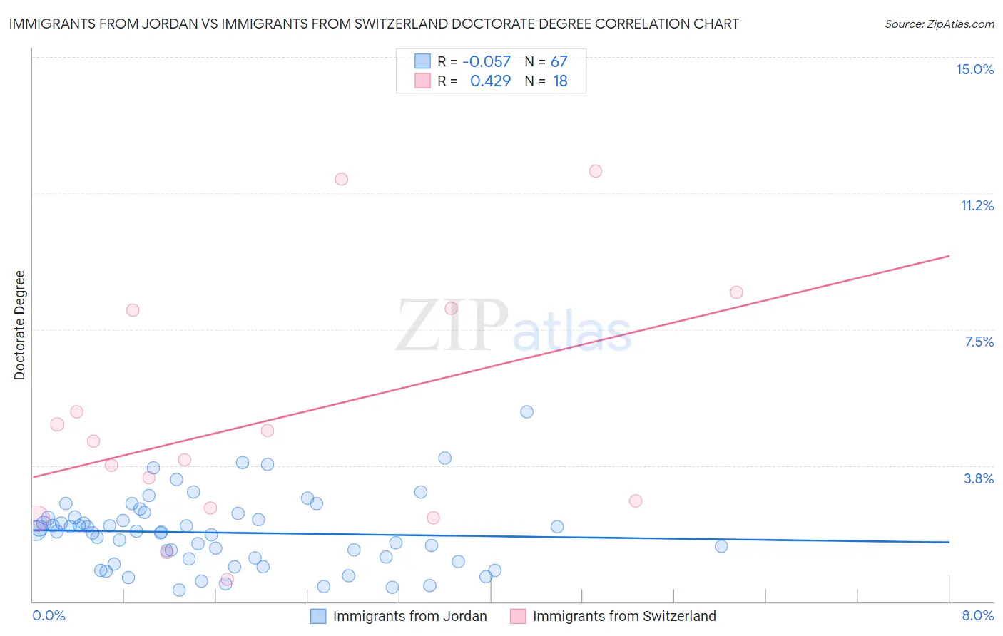 Immigrants from Jordan vs Immigrants from Switzerland Doctorate Degree