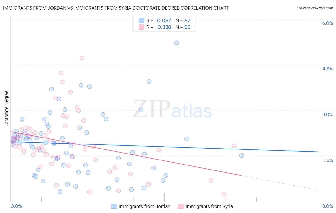 Immigrants from Jordan vs Immigrants from Syria Doctorate Degree