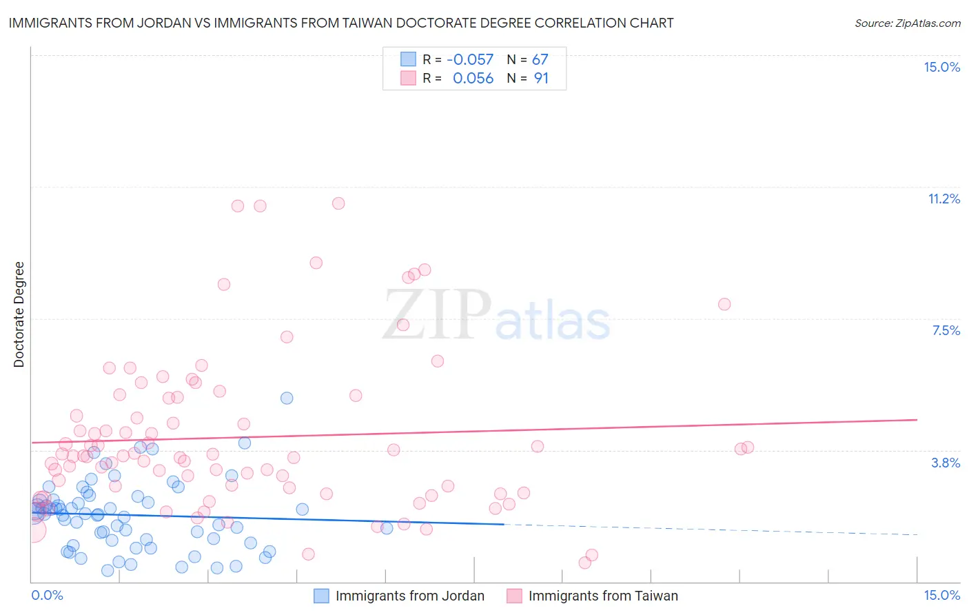 Immigrants from Jordan vs Immigrants from Taiwan Doctorate Degree