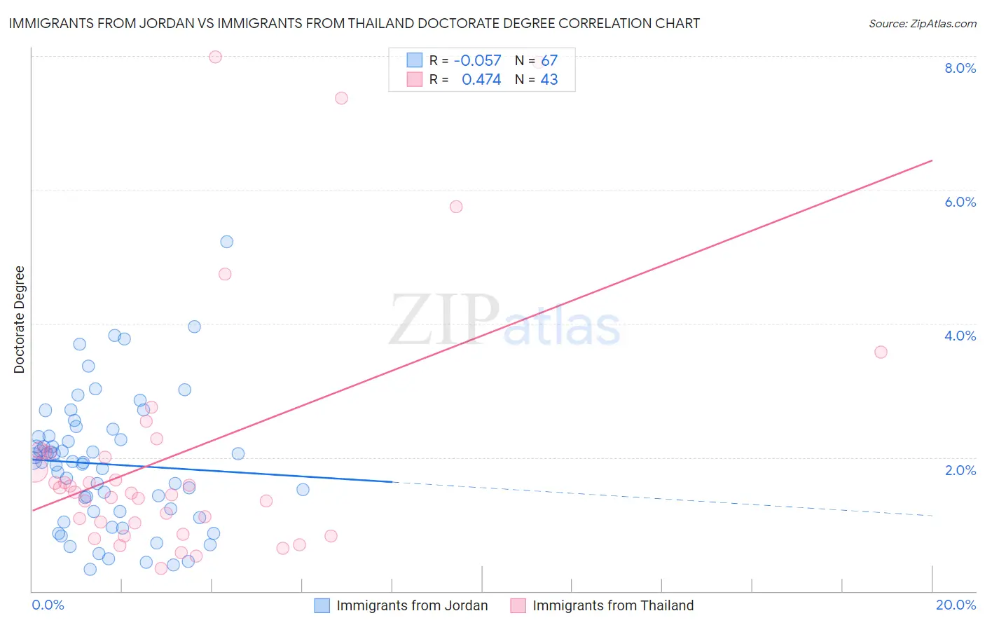 Immigrants from Jordan vs Immigrants from Thailand Doctorate Degree