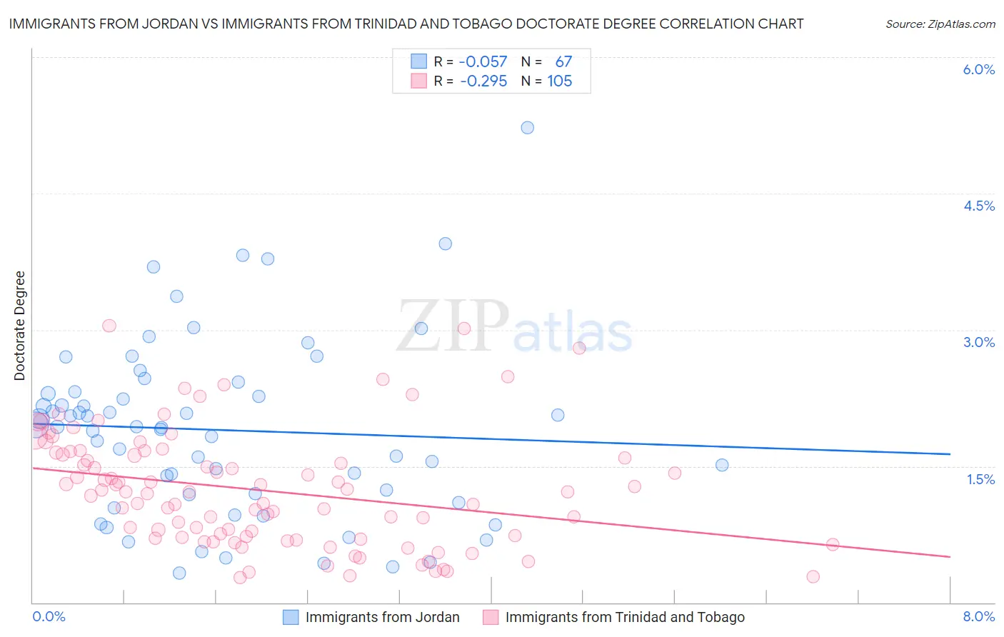 Immigrants from Jordan vs Immigrants from Trinidad and Tobago Doctorate Degree