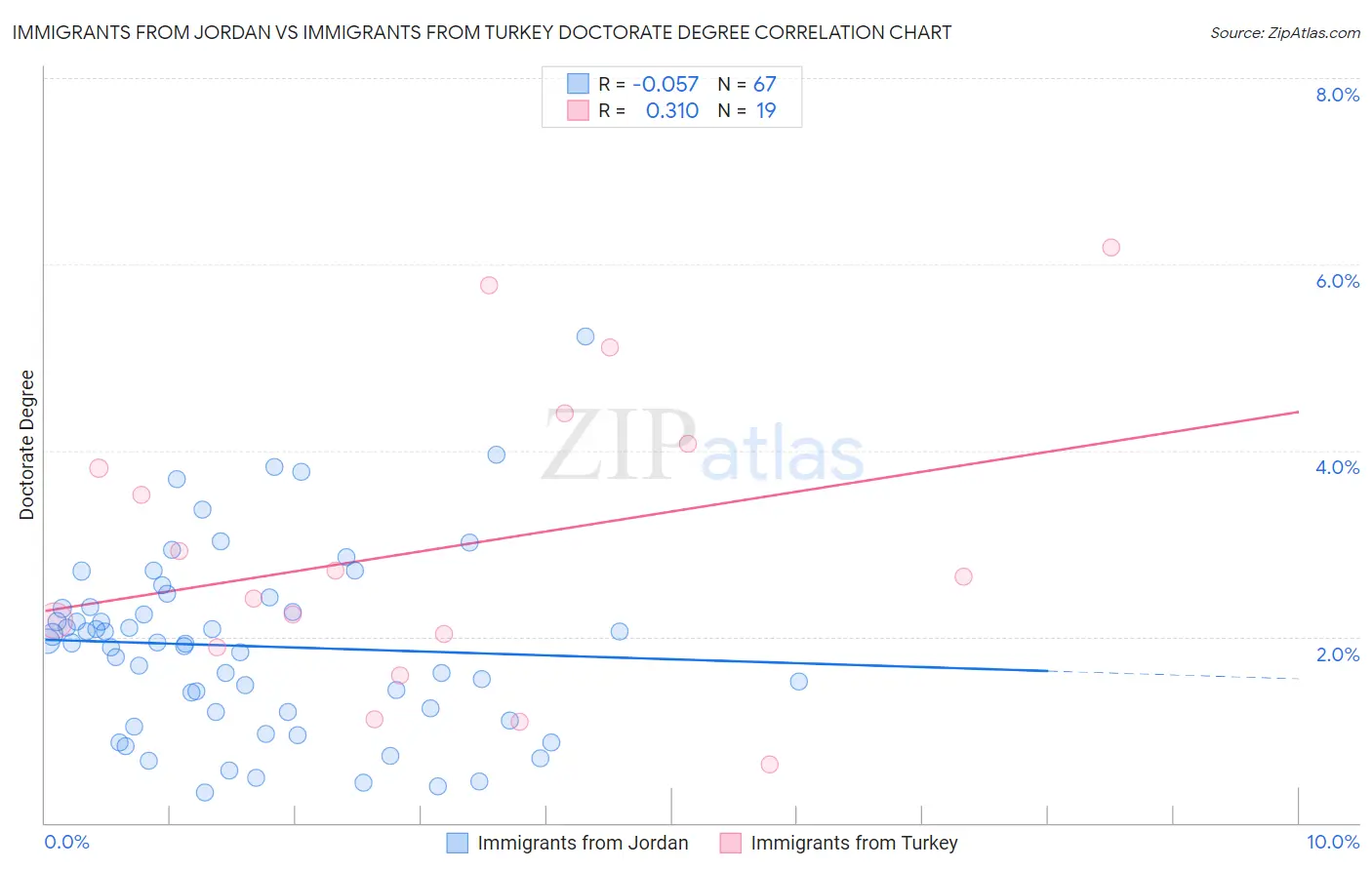 Immigrants from Jordan vs Immigrants from Turkey Doctorate Degree