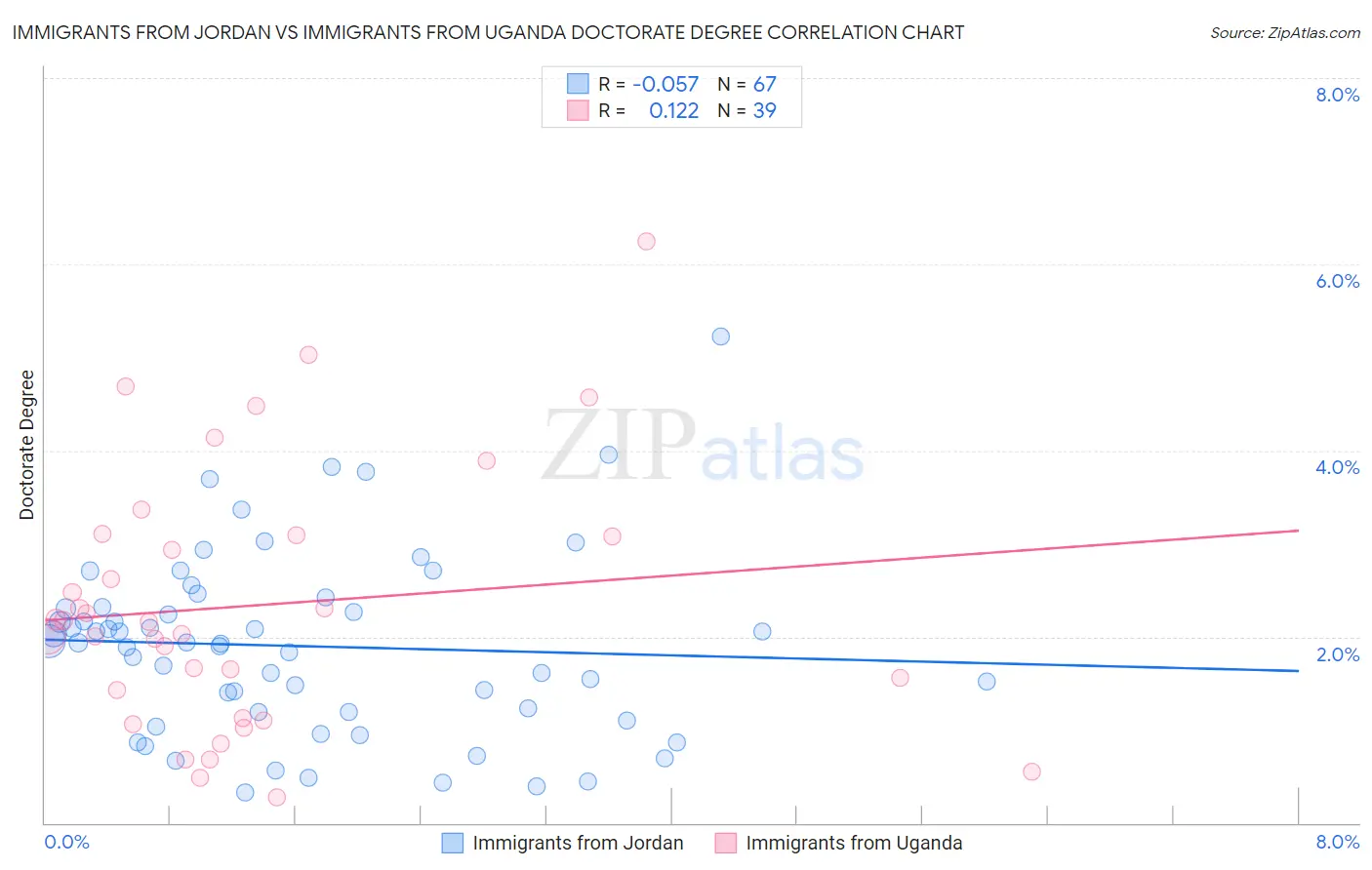 Immigrants from Jordan vs Immigrants from Uganda Doctorate Degree