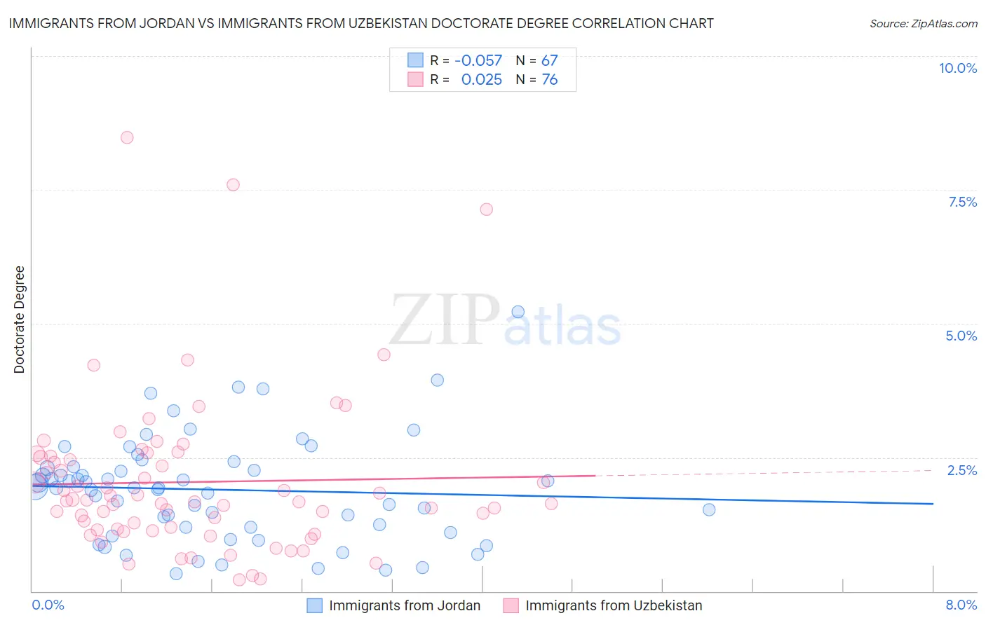 Immigrants from Jordan vs Immigrants from Uzbekistan Doctorate Degree