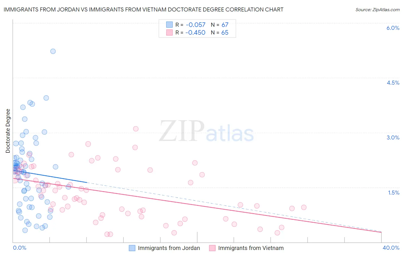 Immigrants from Jordan vs Immigrants from Vietnam Doctorate Degree