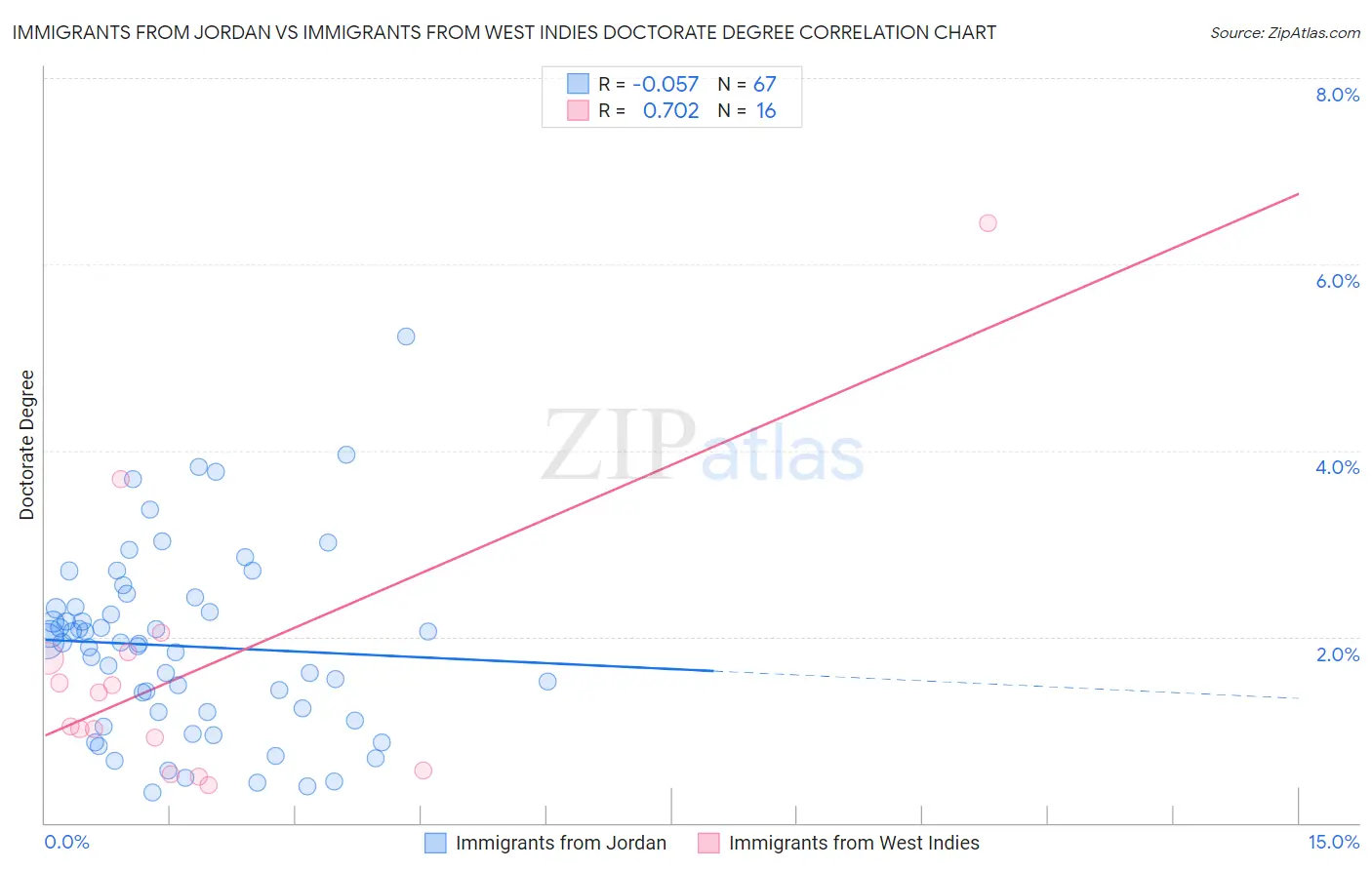 Immigrants from Jordan vs Immigrants from West Indies Doctorate Degree