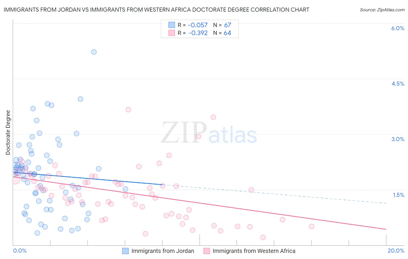 Immigrants from Jordan vs Immigrants from Western Africa Doctorate Degree