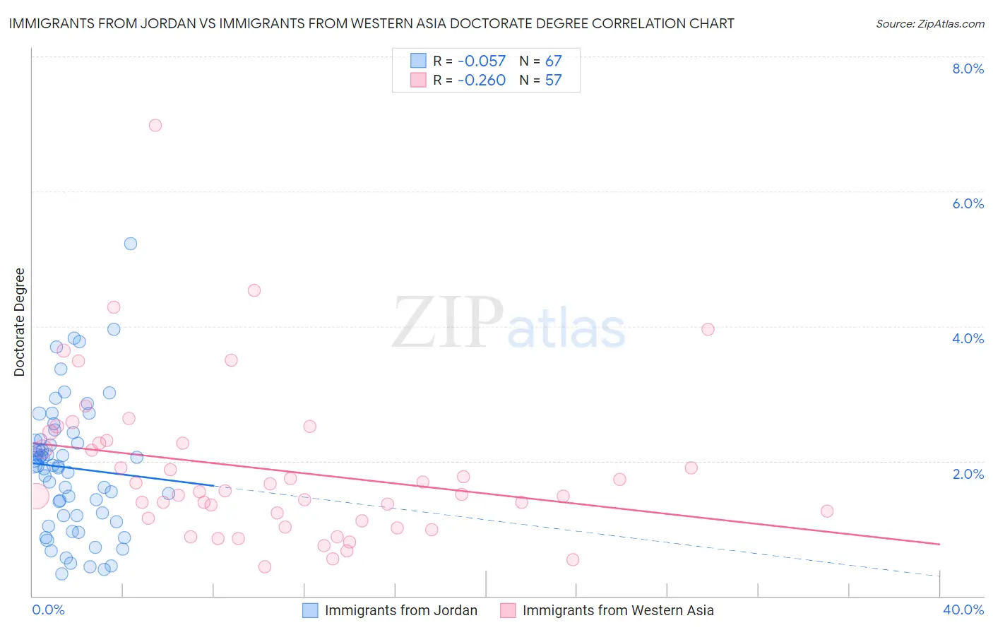 Immigrants from Jordan vs Immigrants from Western Asia Doctorate Degree