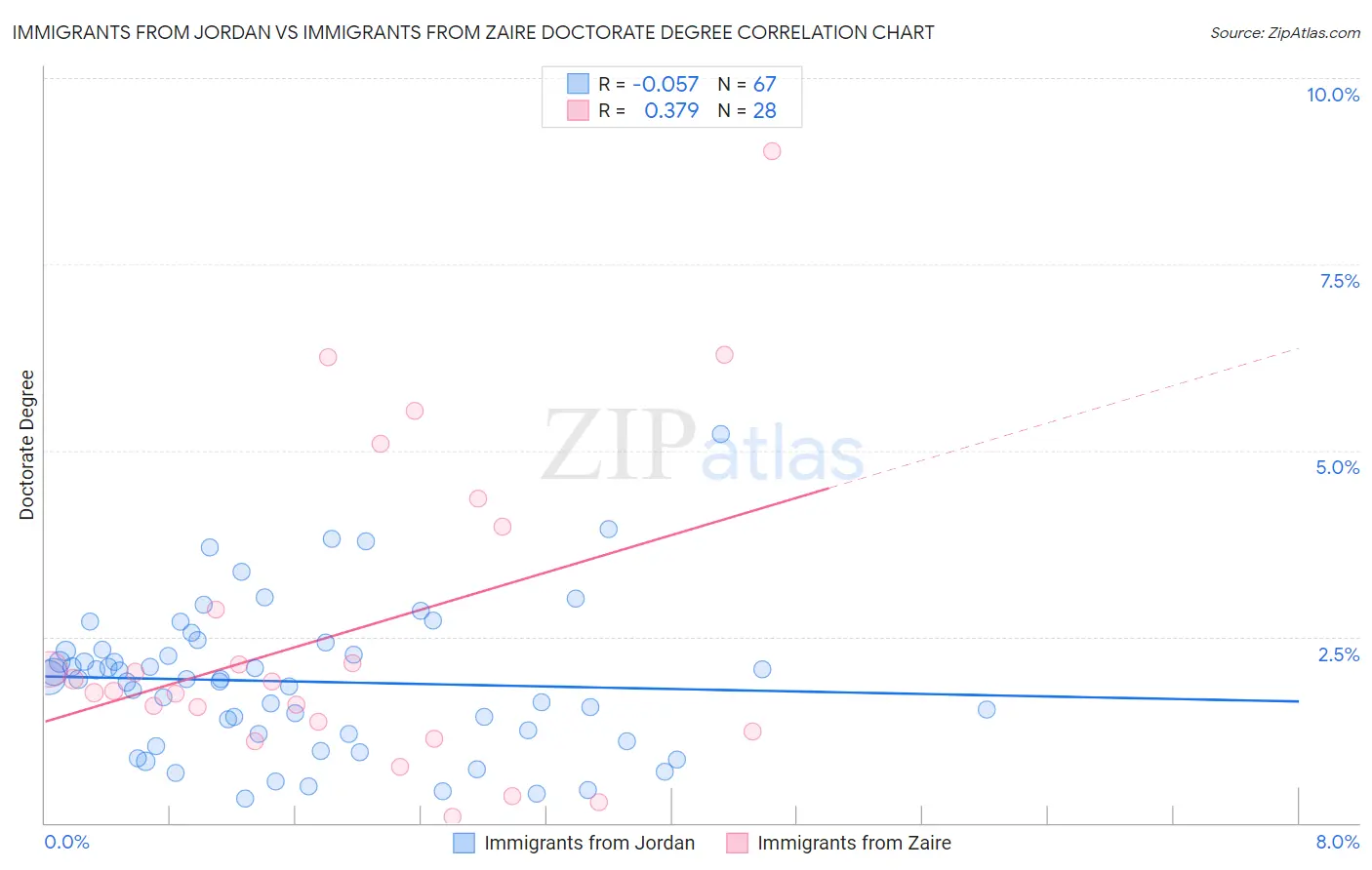 Immigrants from Jordan vs Immigrants from Zaire Doctorate Degree