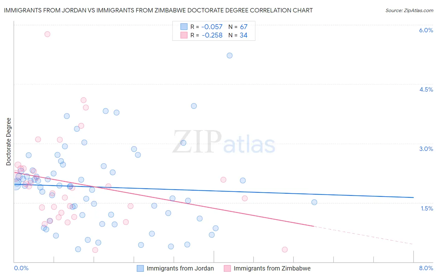 Immigrants from Jordan vs Immigrants from Zimbabwe Doctorate Degree