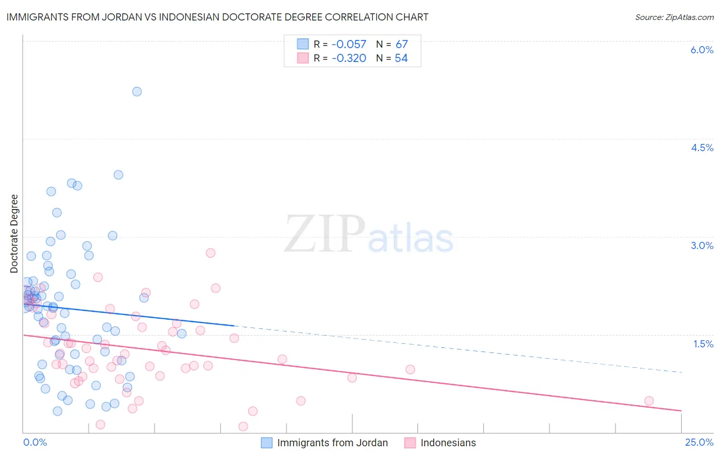 Immigrants from Jordan vs Indonesian Doctorate Degree