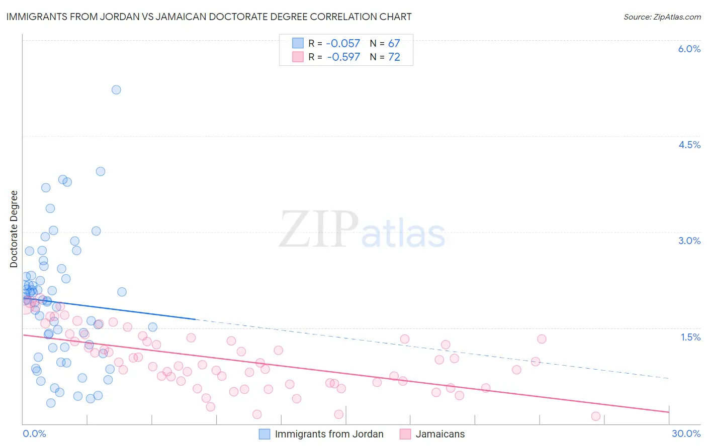 Immigrants from Jordan vs Jamaican Doctorate Degree