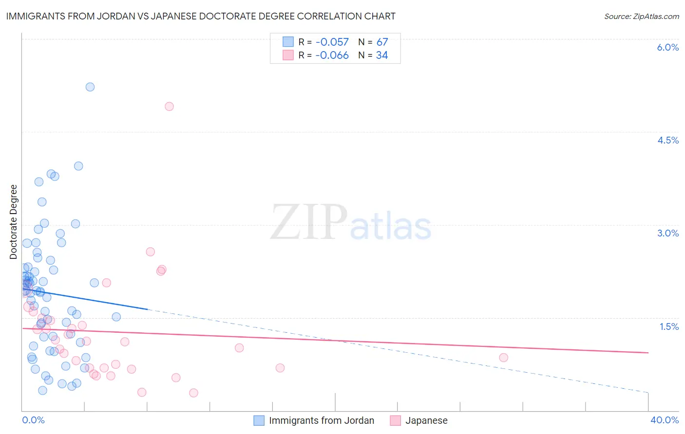 Immigrants from Jordan vs Japanese Doctorate Degree