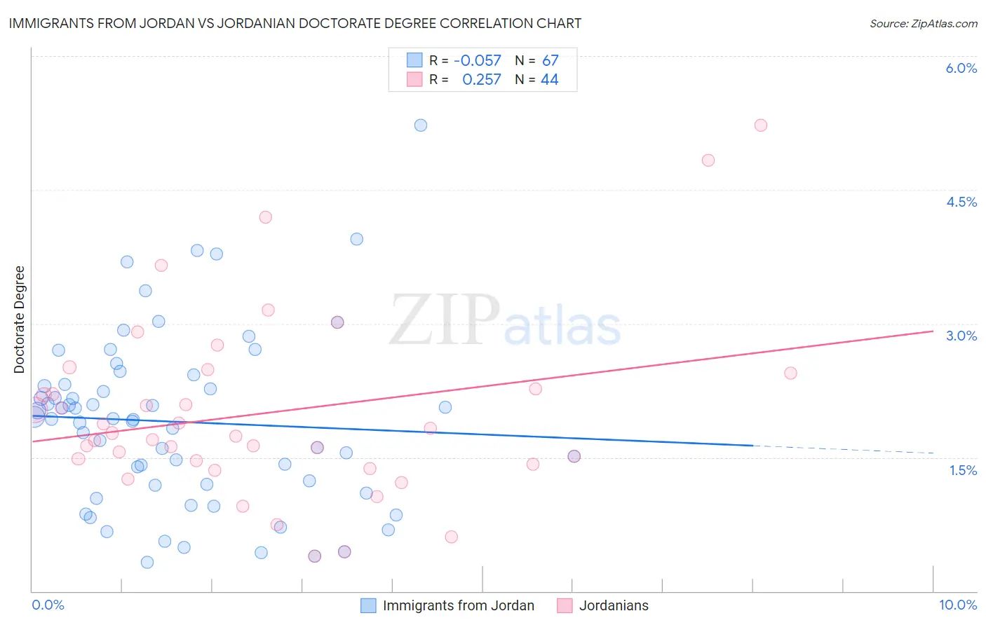 Immigrants from Jordan vs Jordanian Doctorate Degree