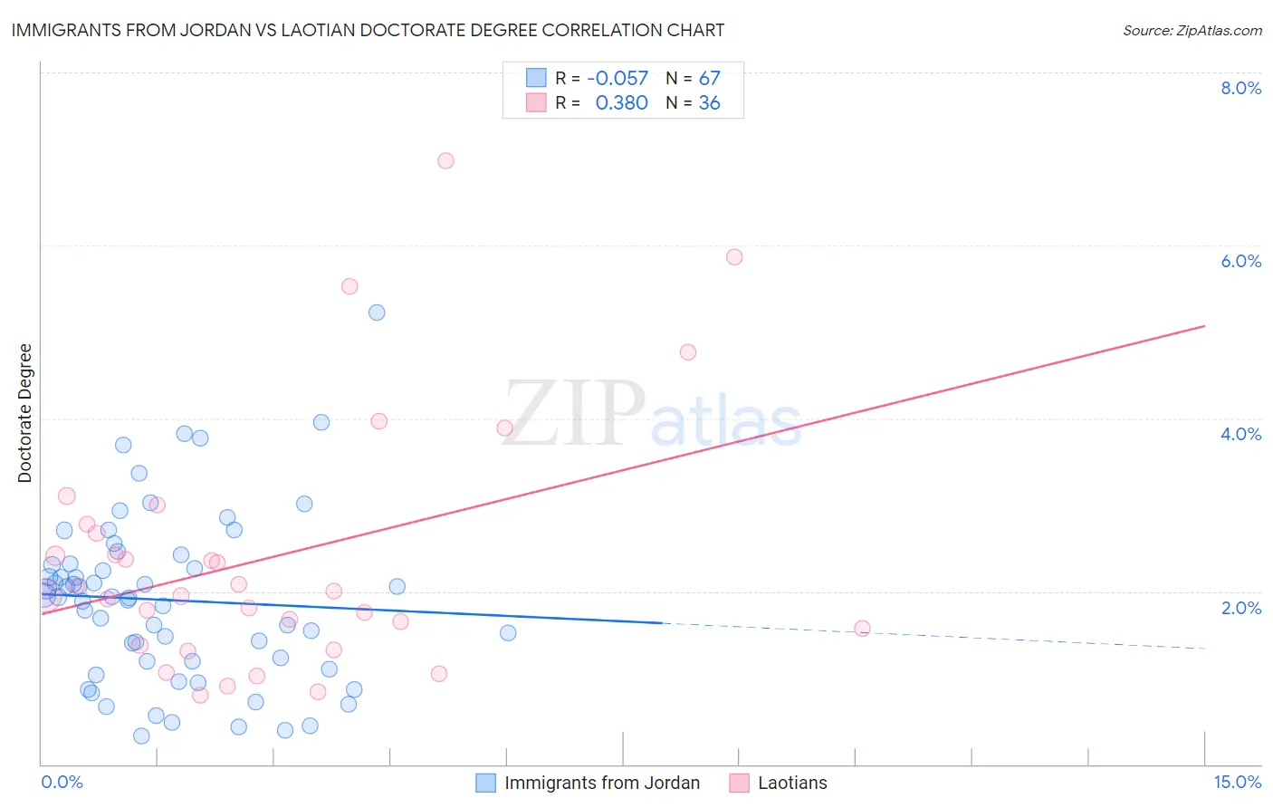 Immigrants from Jordan vs Laotian Doctorate Degree