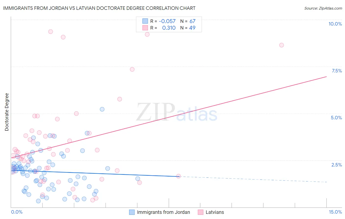 Immigrants from Jordan vs Latvian Doctorate Degree