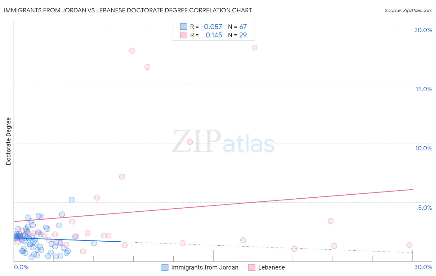 Immigrants from Jordan vs Lebanese Doctorate Degree