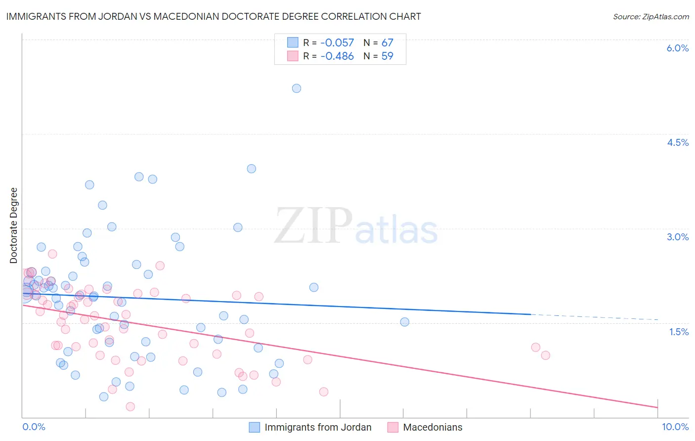 Immigrants from Jordan vs Macedonian Doctorate Degree