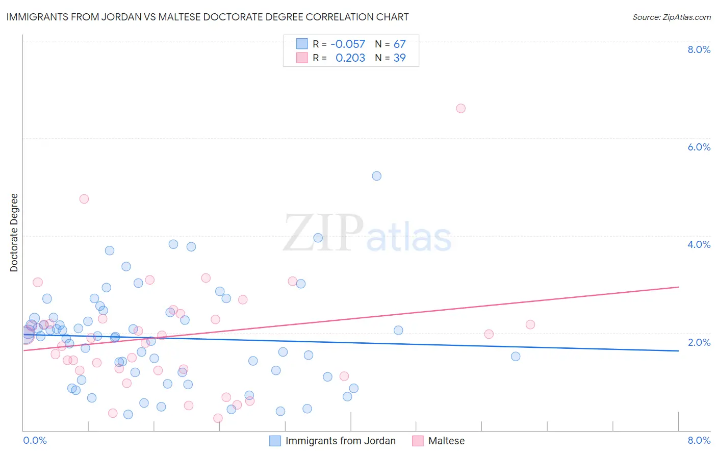 Immigrants from Jordan vs Maltese Doctorate Degree