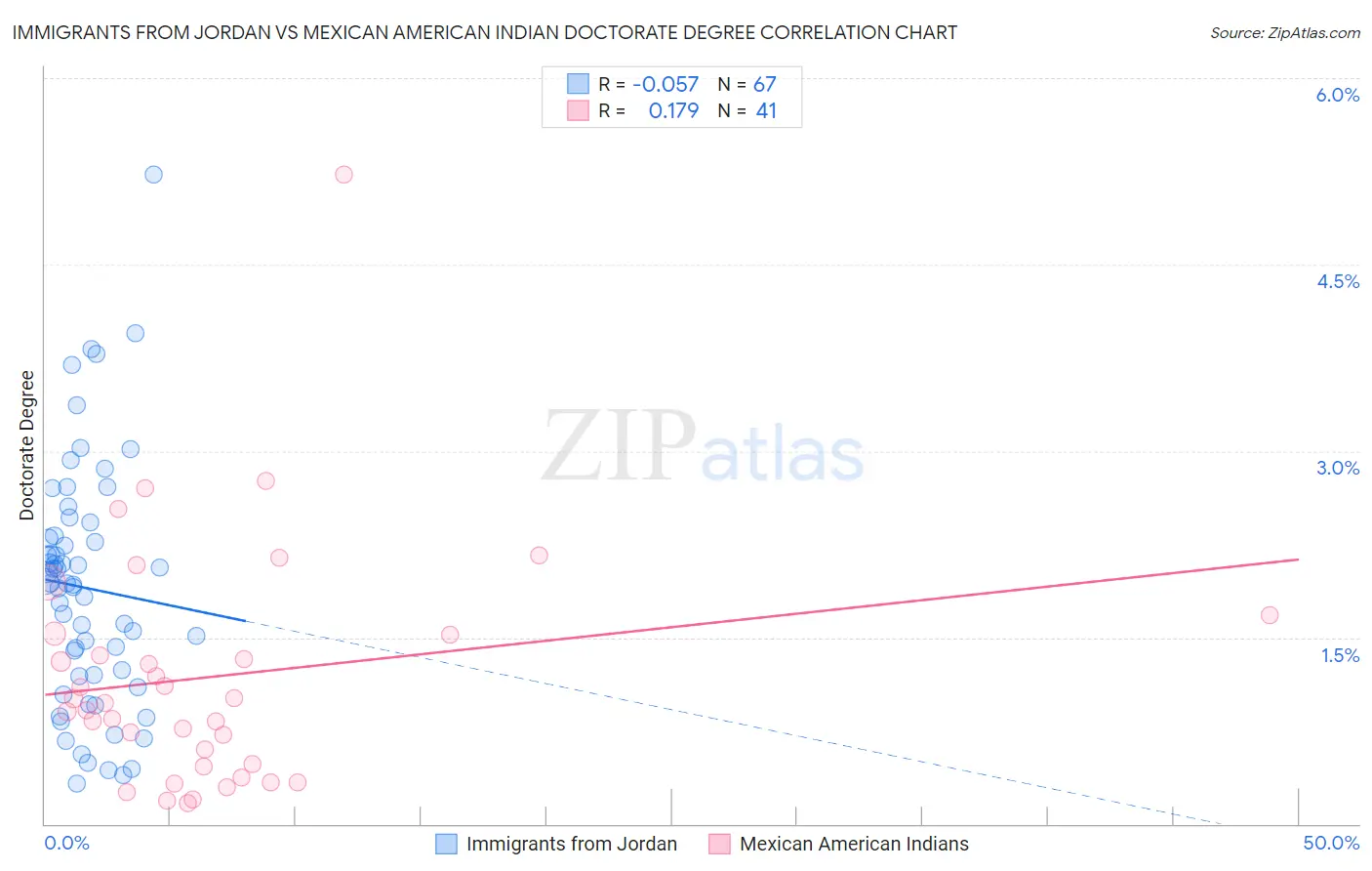 Immigrants from Jordan vs Mexican American Indian Doctorate Degree