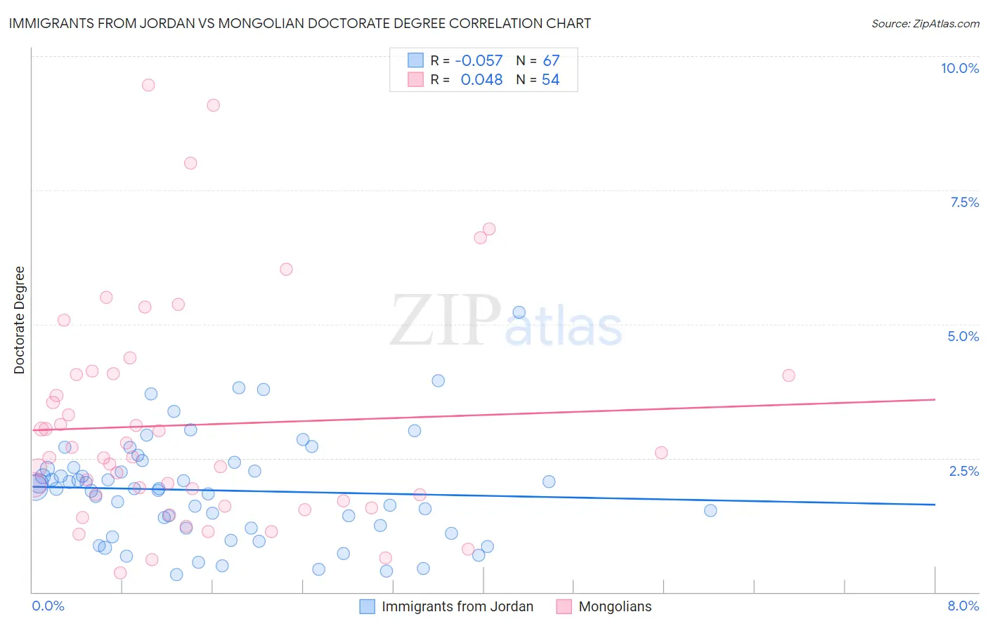 Immigrants from Jordan vs Mongolian Doctorate Degree