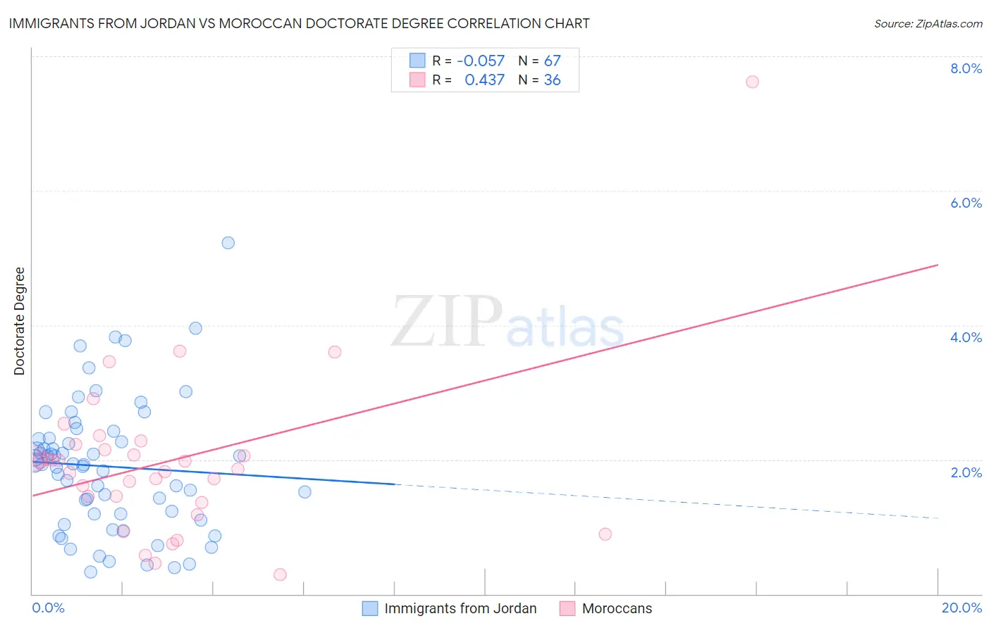 Immigrants from Jordan vs Moroccan Doctorate Degree