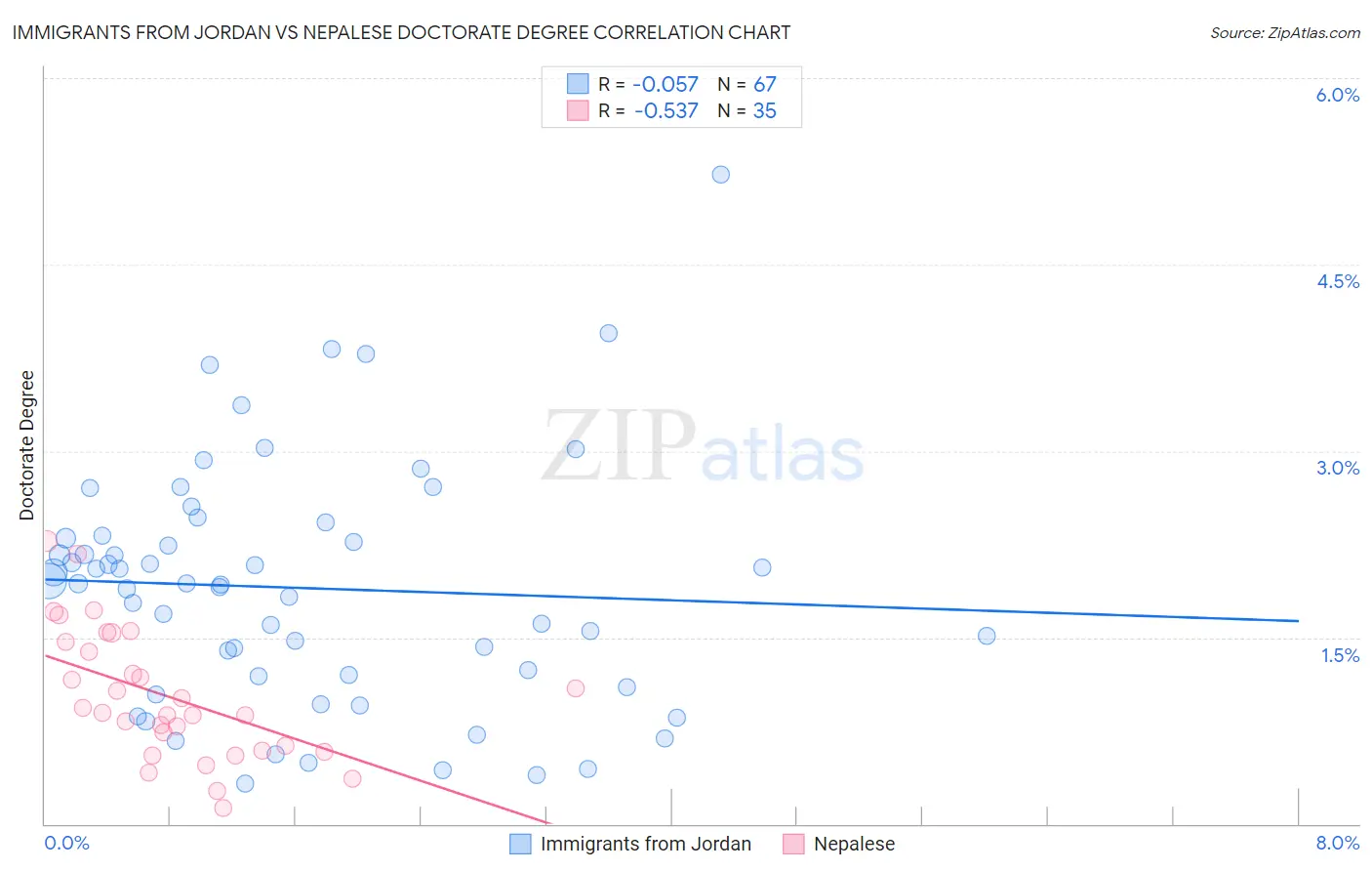 Immigrants from Jordan vs Nepalese Doctorate Degree