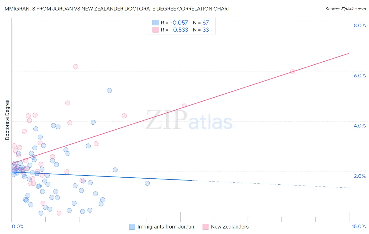 Immigrants from Jordan vs New Zealander Doctorate Degree