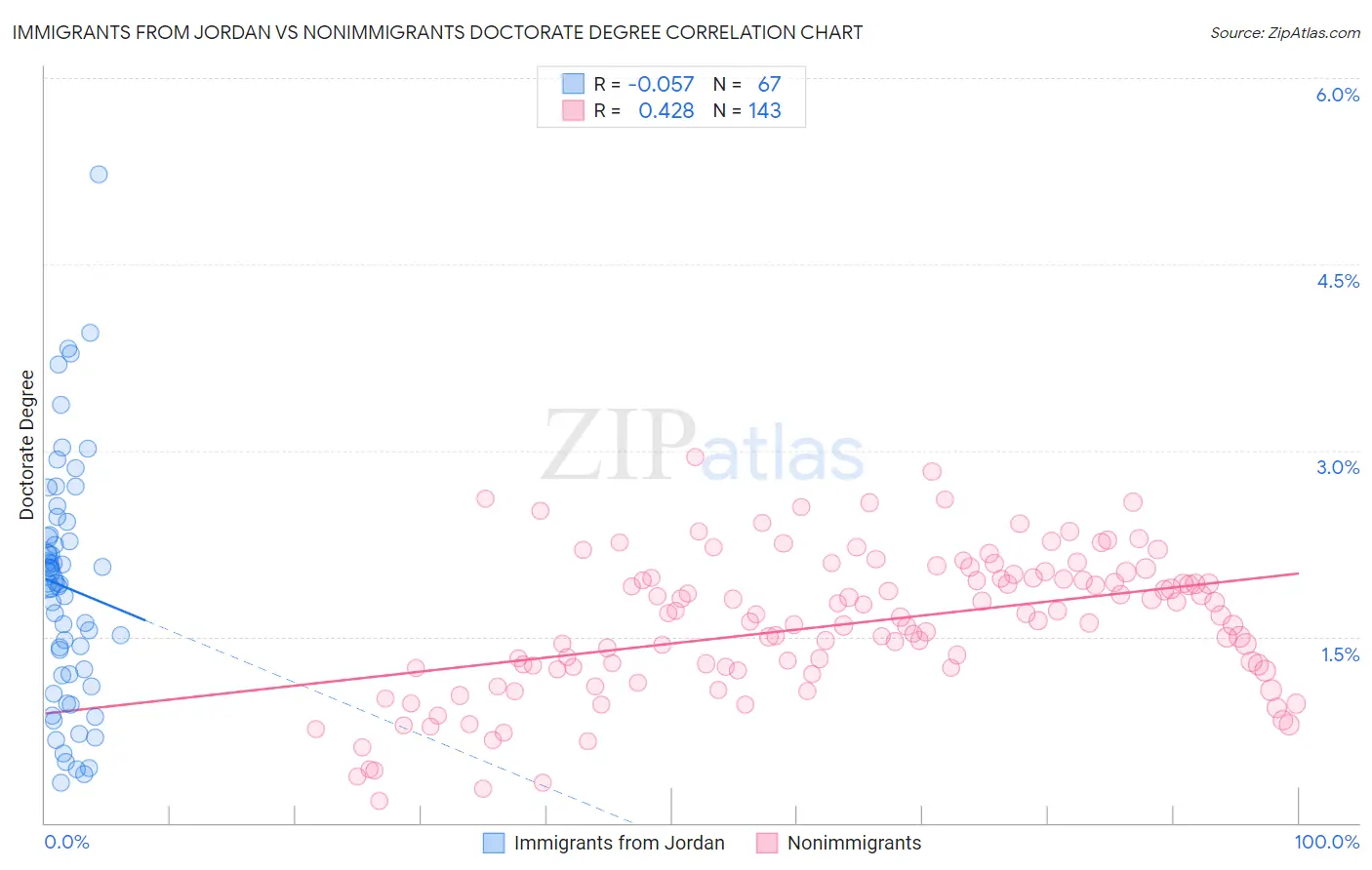 Immigrants from Jordan vs Nonimmigrants Doctorate Degree