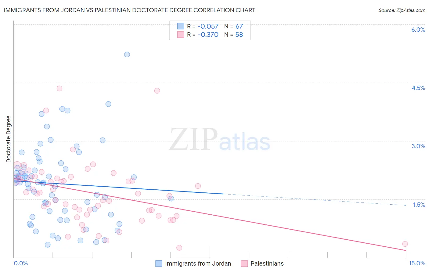 Immigrants from Jordan vs Palestinian Doctorate Degree