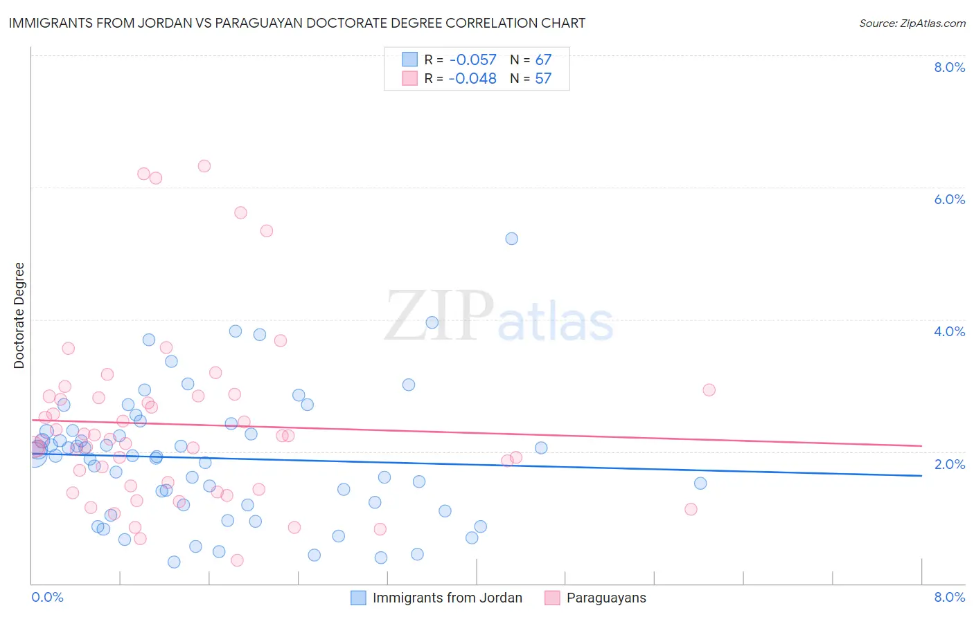 Immigrants from Jordan vs Paraguayan Doctorate Degree