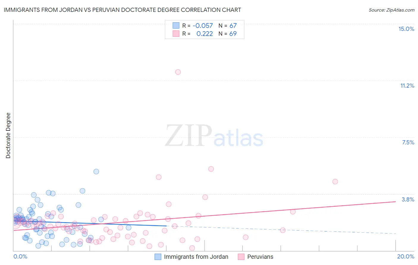 Immigrants from Jordan vs Peruvian Doctorate Degree