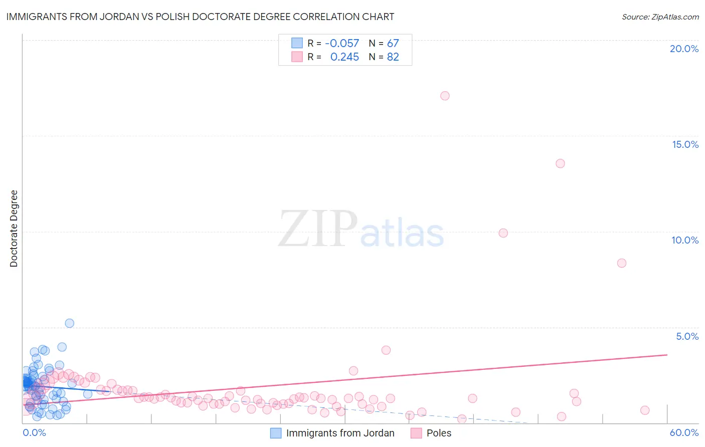 Immigrants from Jordan vs Polish Doctorate Degree