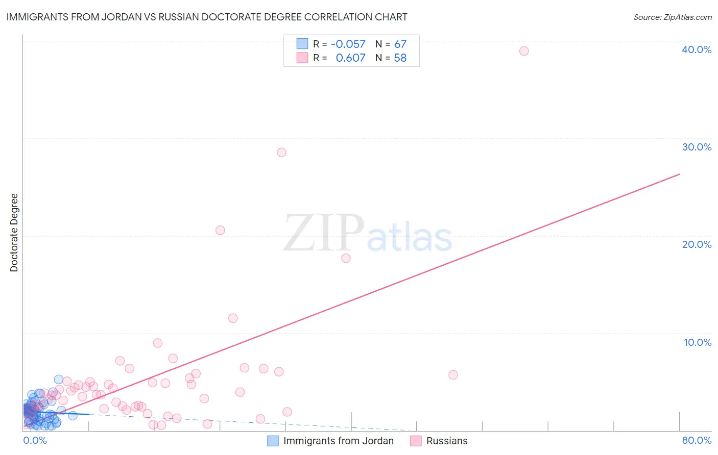 Immigrants from Jordan vs Russian Doctorate Degree