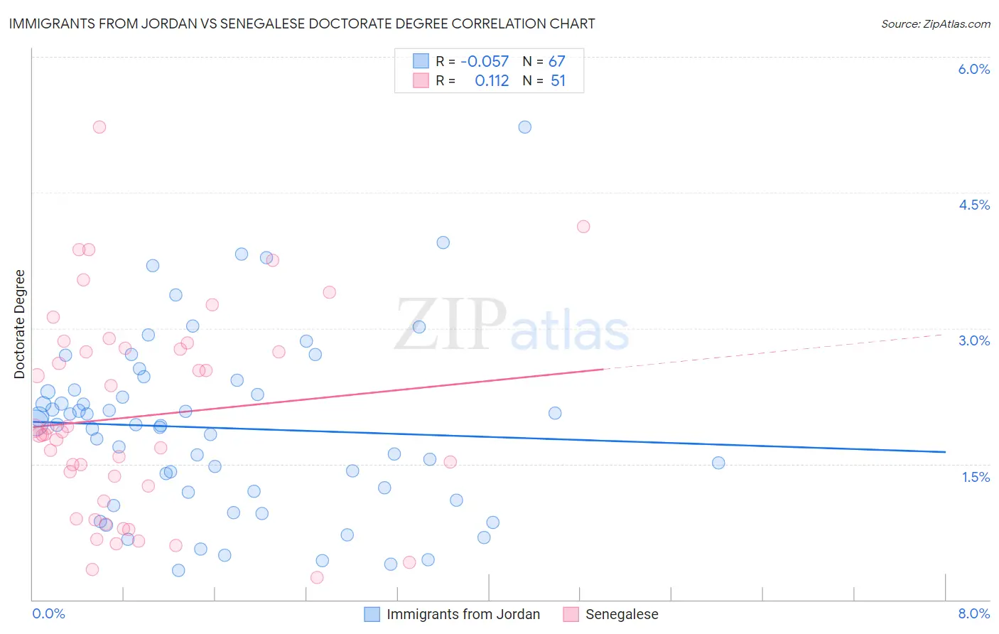 Immigrants from Jordan vs Senegalese Doctorate Degree