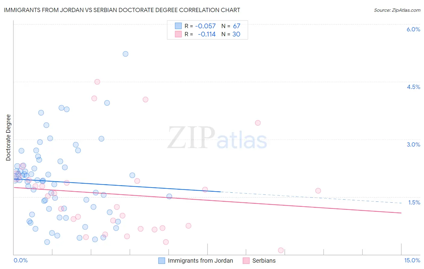 Immigrants from Jordan vs Serbian Doctorate Degree