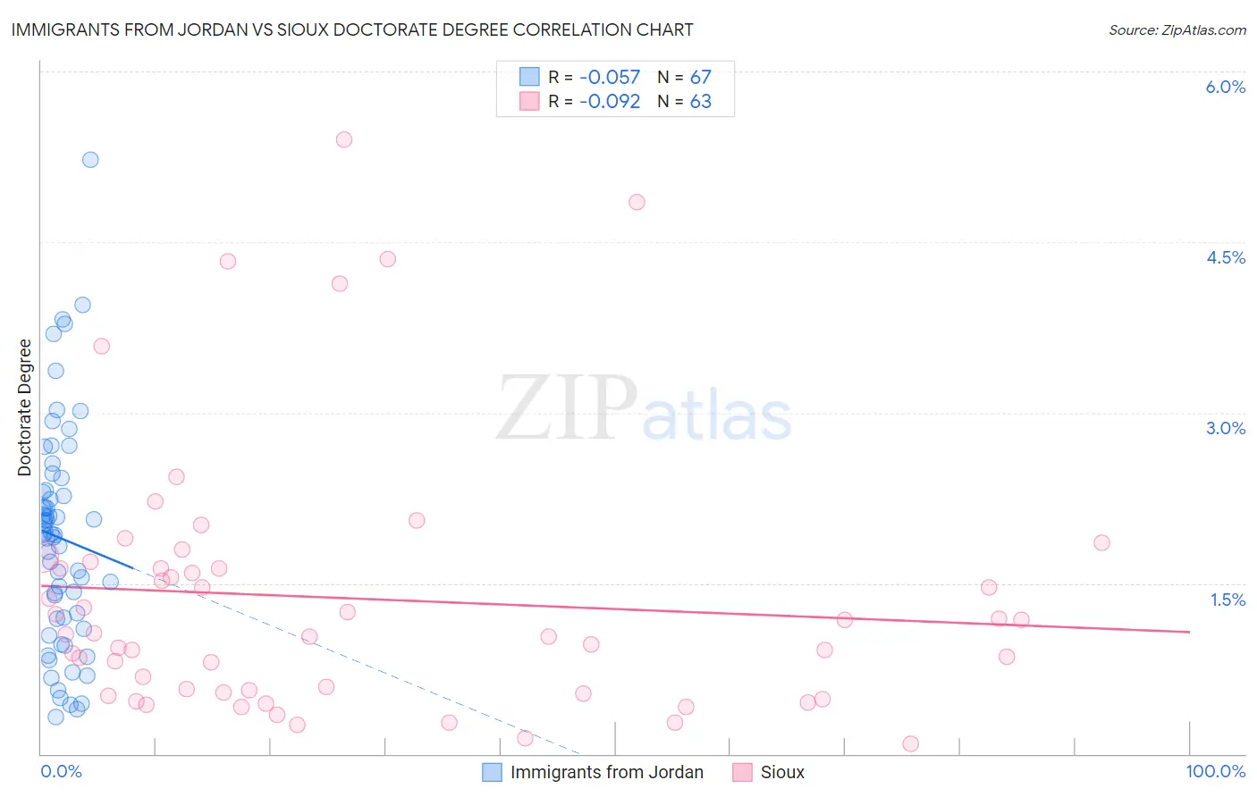 Immigrants from Jordan vs Sioux Doctorate Degree