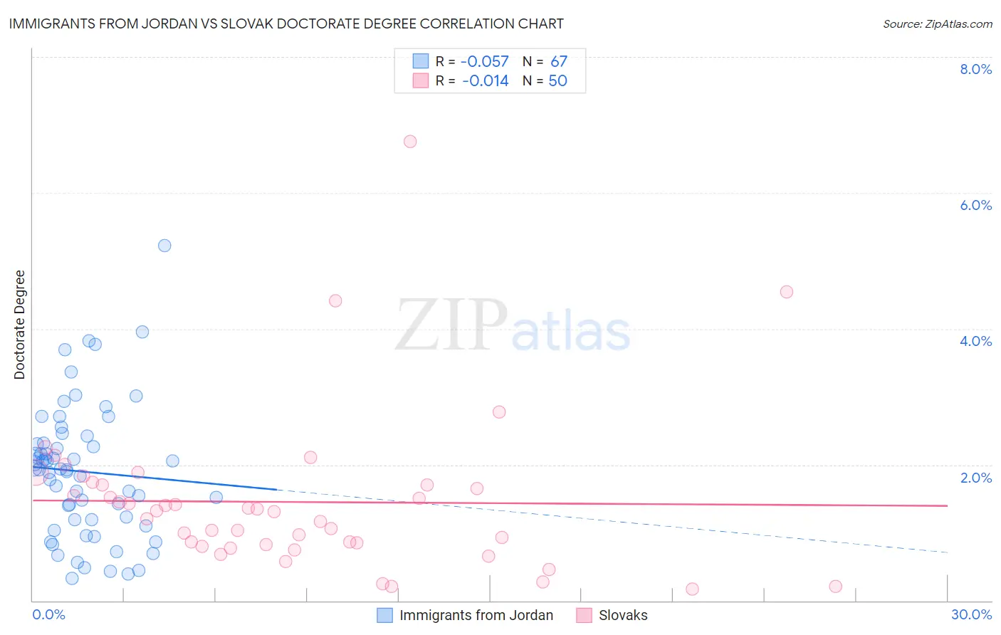 Immigrants from Jordan vs Slovak Doctorate Degree