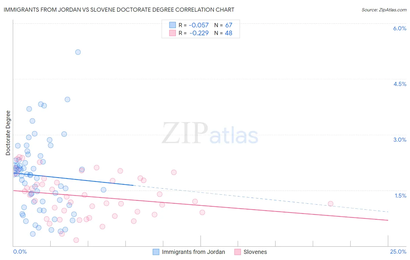 Immigrants from Jordan vs Slovene Doctorate Degree