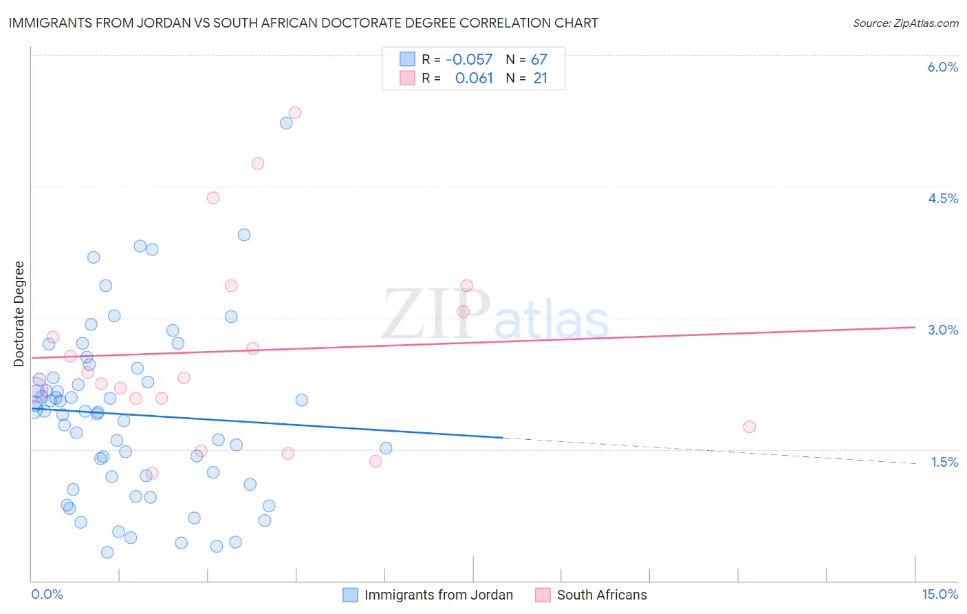 Immigrants from Jordan vs South African Doctorate Degree