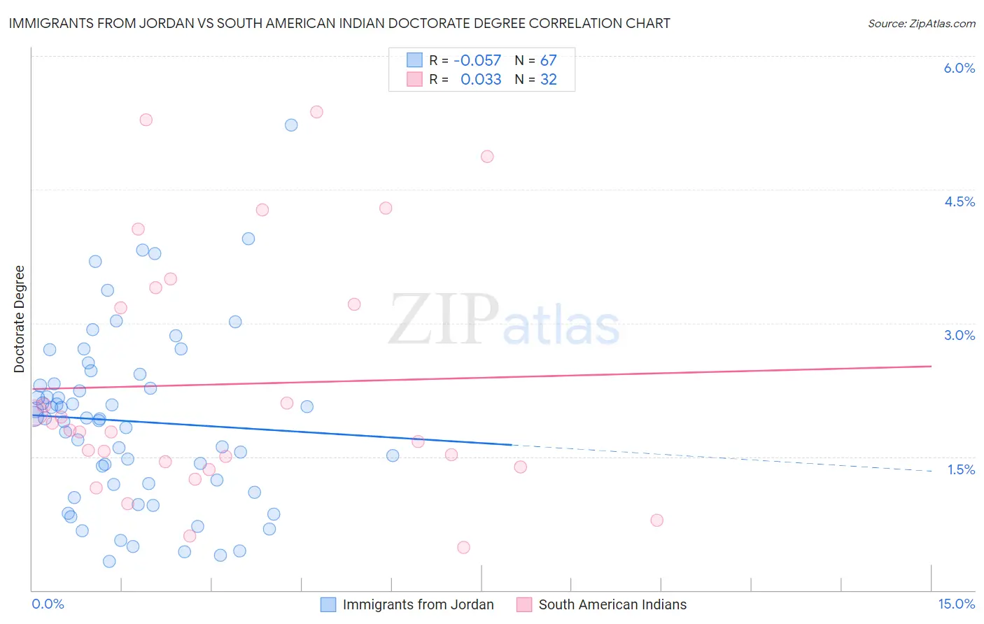 Immigrants from Jordan vs South American Indian Doctorate Degree