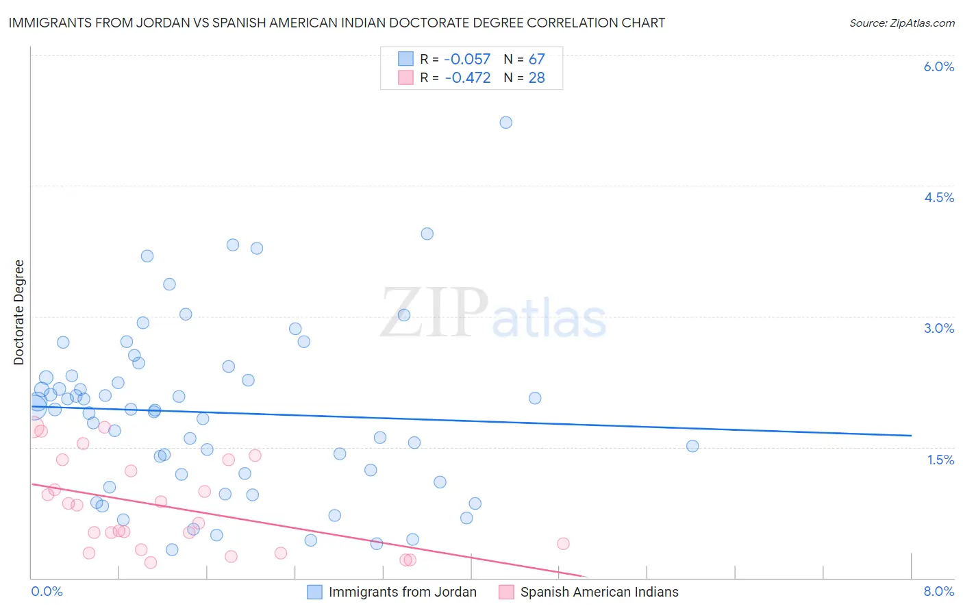 Immigrants from Jordan vs Spanish American Indian Doctorate Degree