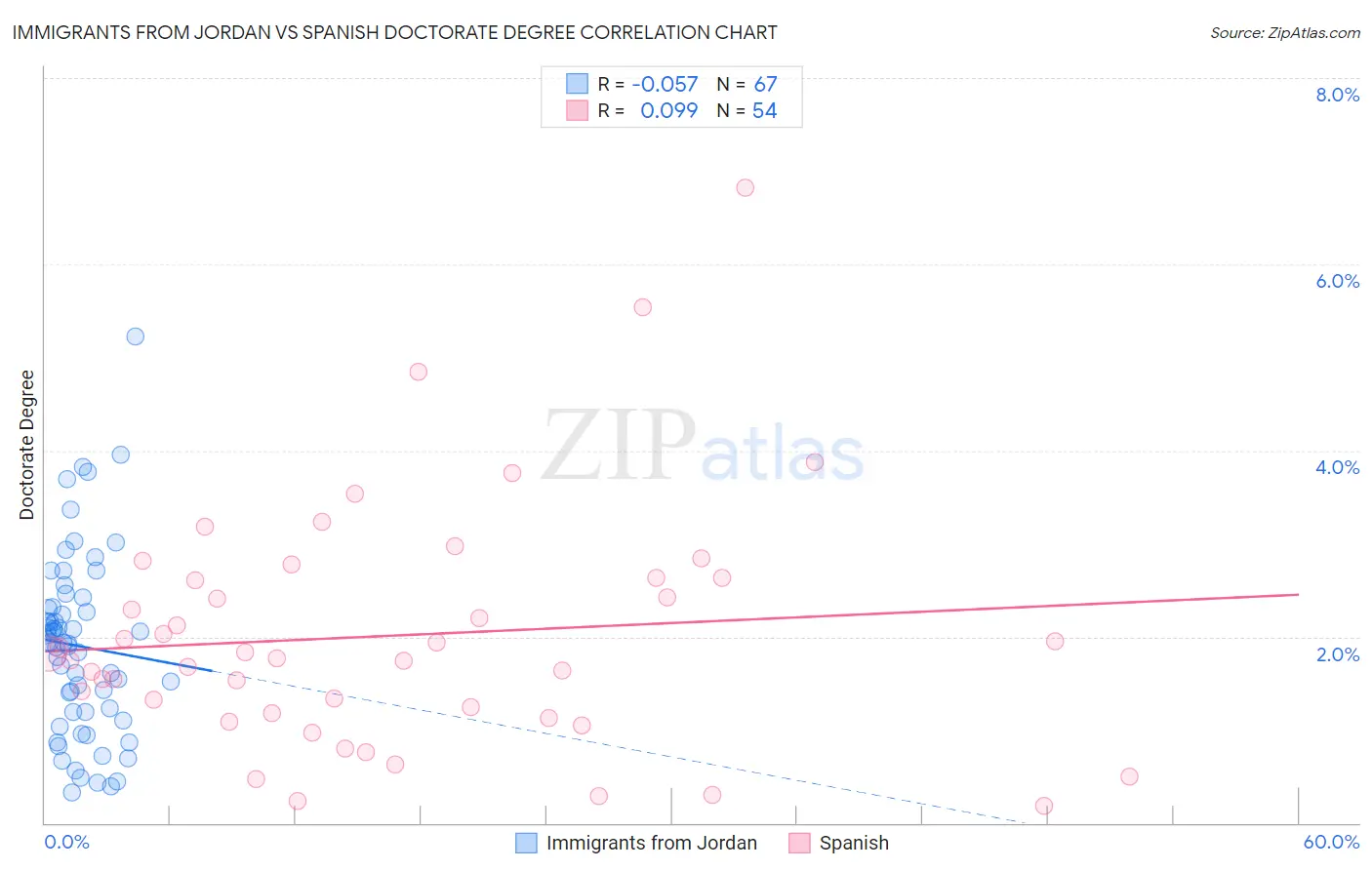 Immigrants from Jordan vs Spanish Doctorate Degree