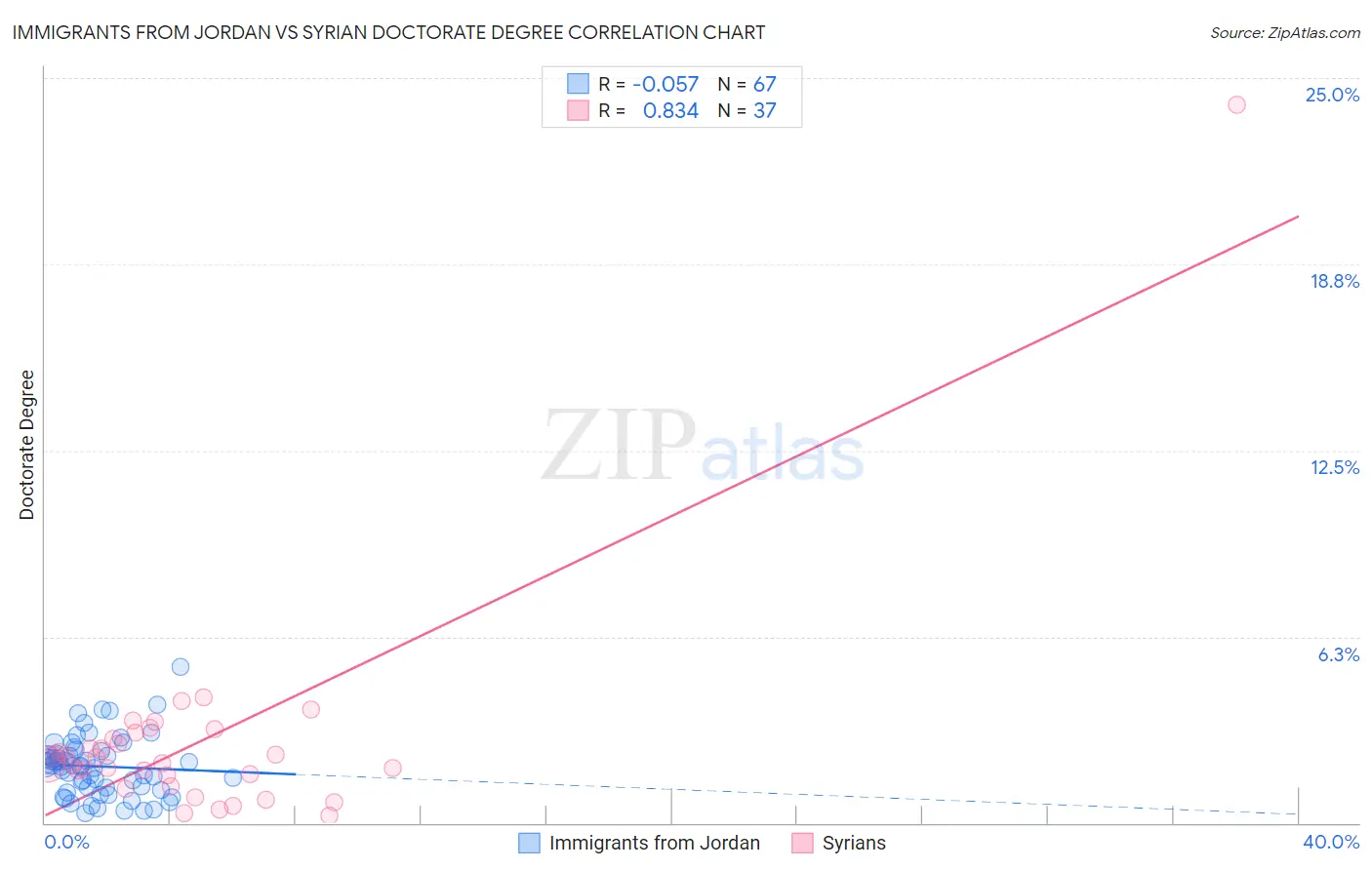 Immigrants from Jordan vs Syrian Doctorate Degree
